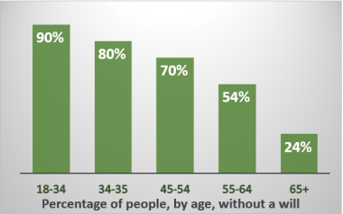 Bar chart showing the share of people without a will falling with age, from 90% of 18 to 34 year olds to 24% of those 65 and older