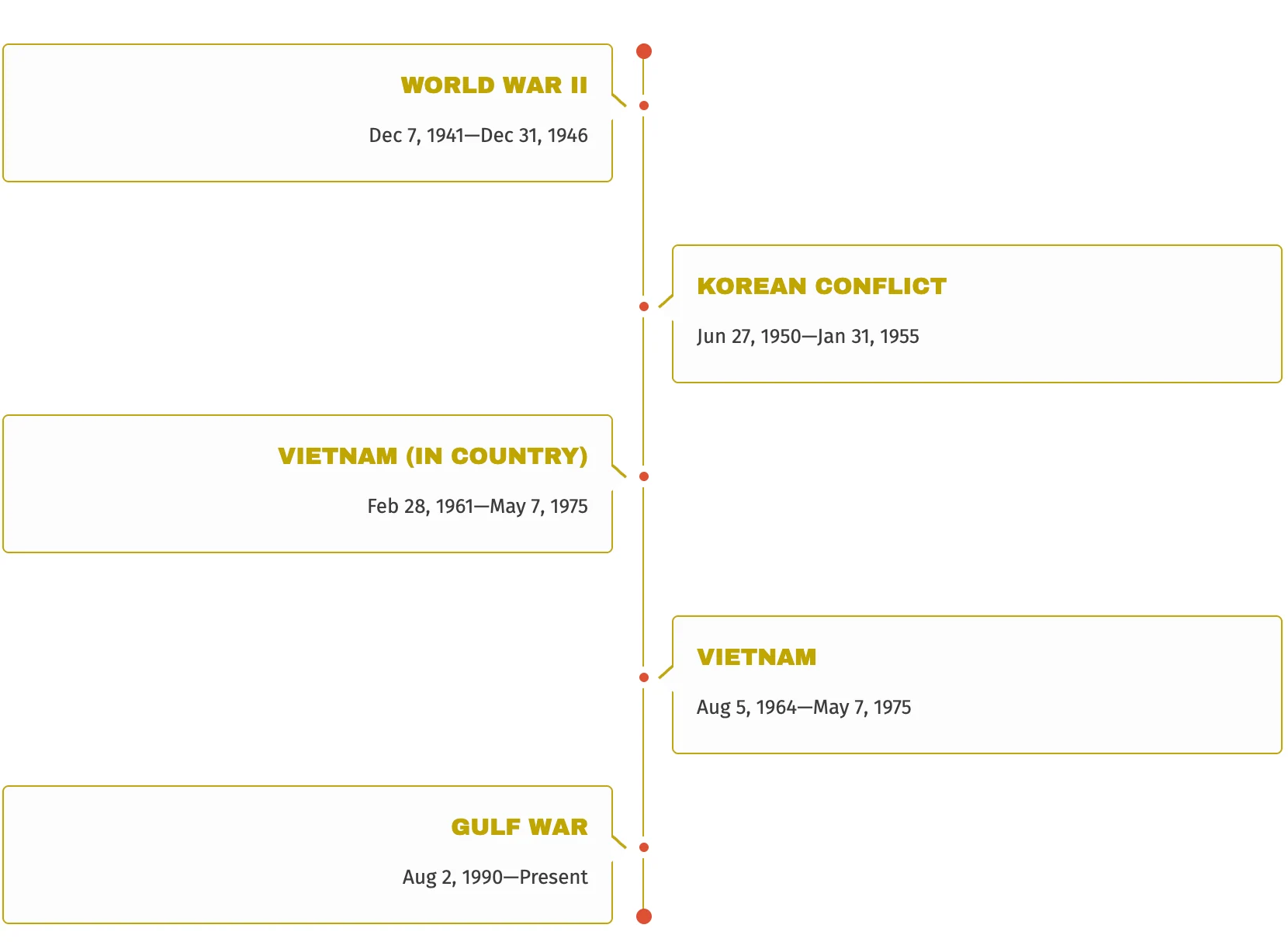 timeline- publication