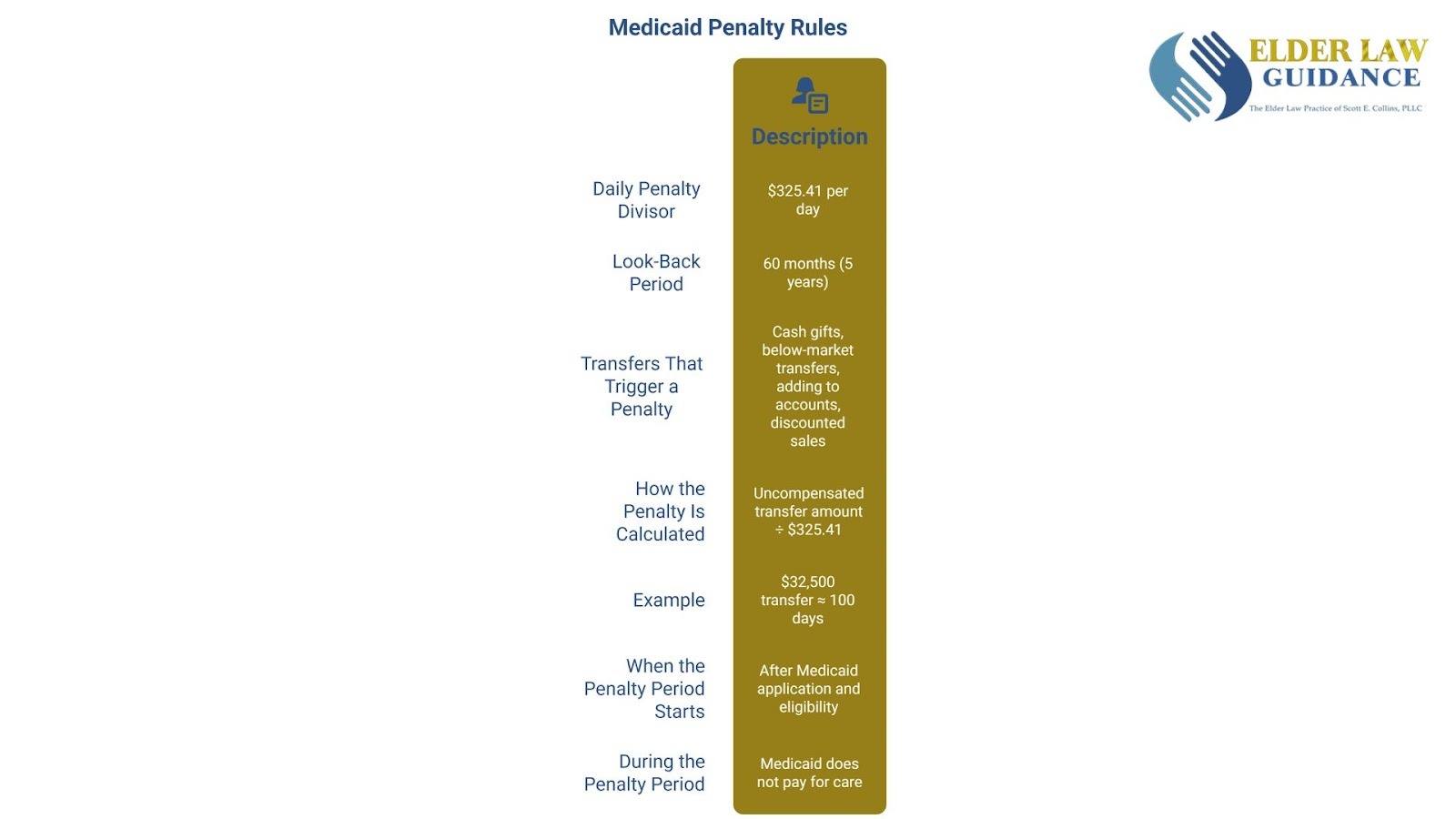 Infographic detailing Medicaid penalty rules for 2026